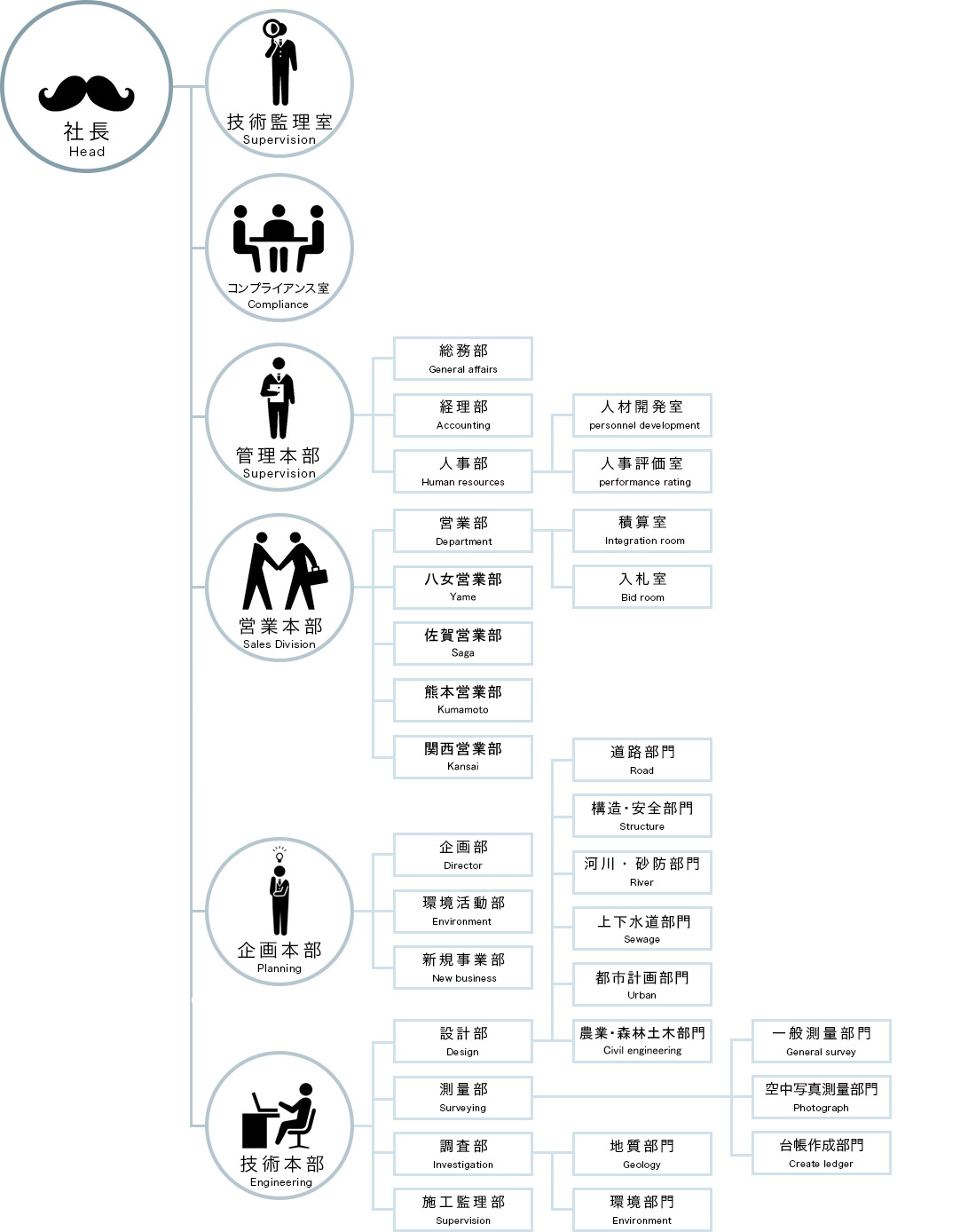 組織図